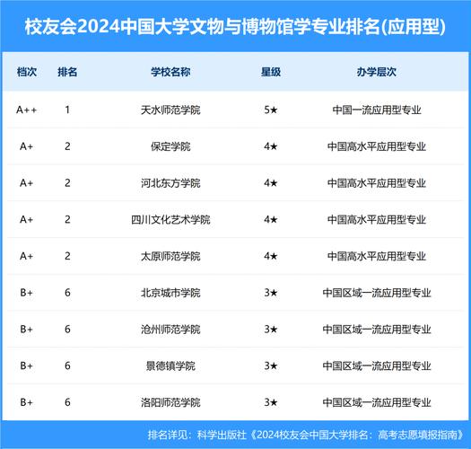 开设文物博物馆服务与管理专业大学有哪些 学类资讯