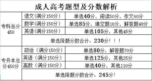 成人高考统考命题的依据是什么 学类资讯