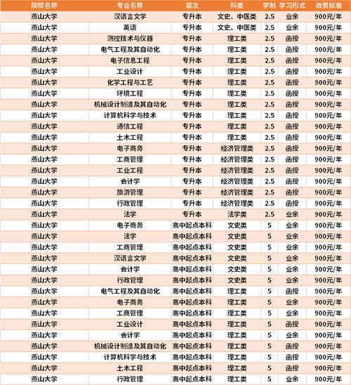 山西成人高考收费标准是什么？ 学类资讯