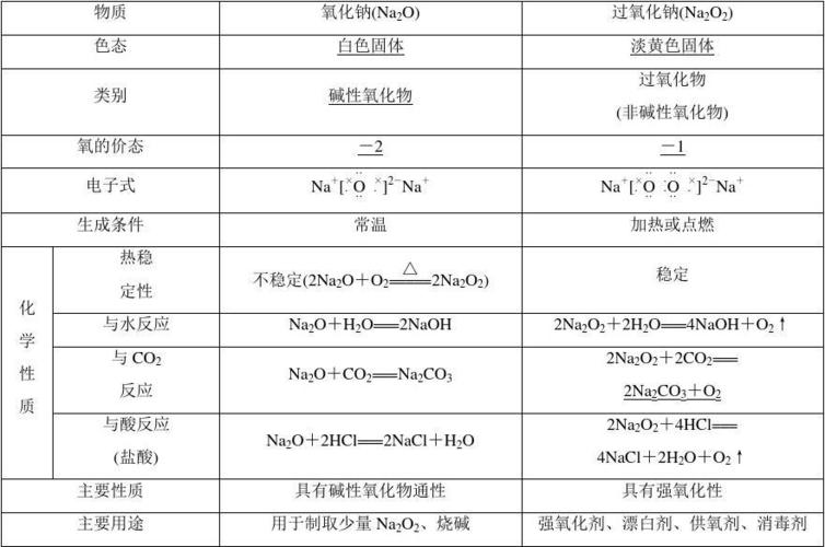 过氧化钠属于什么物质类别 学类资讯