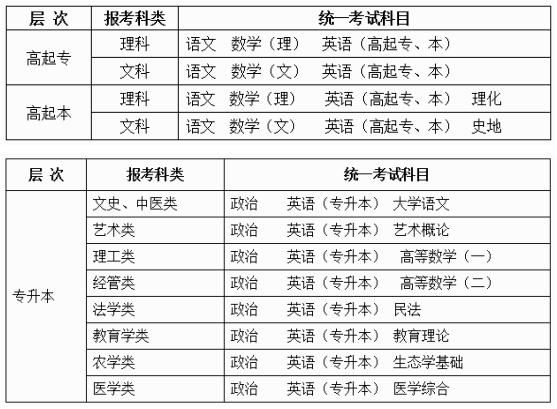 上饶市成人高考考哪些科目？ 学类资讯