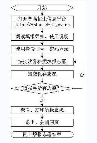 太原成人高考如何填报志愿？ 学类资讯