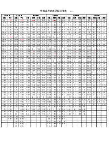 高考体育四项评分标准 学类资讯