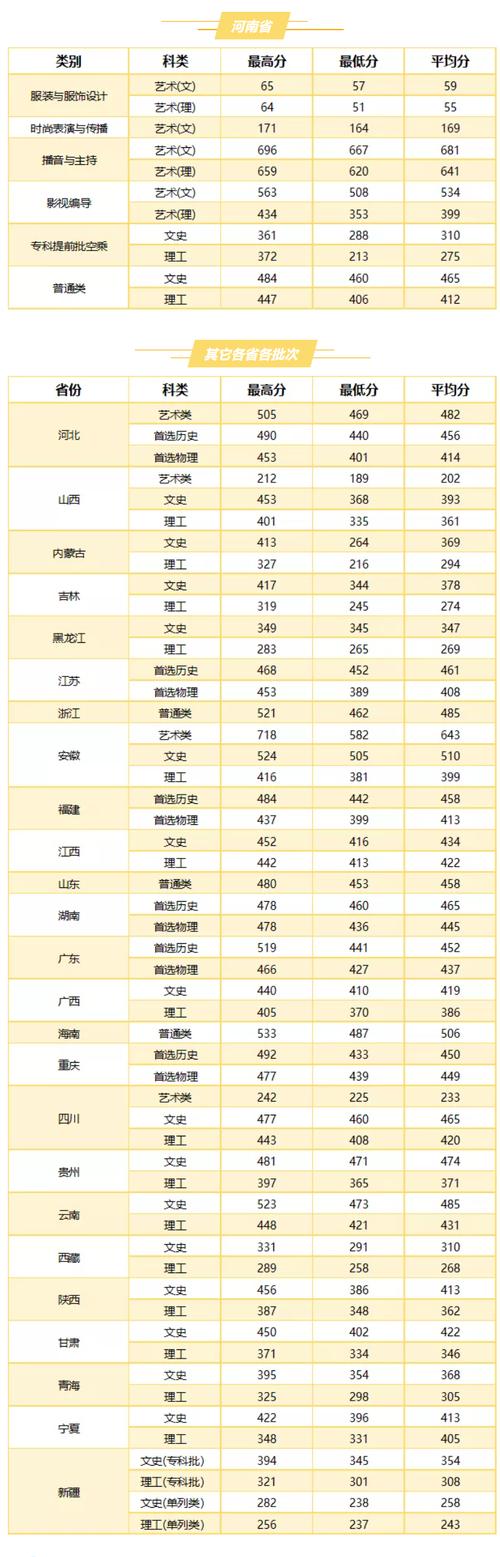 武软职业技术学院分数线 学类资讯