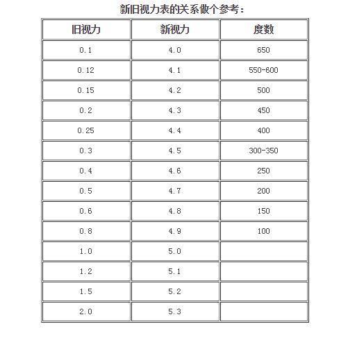 裸视视力和矫正视力怎么填 学类资讯