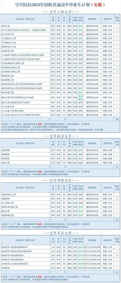 空军学院招生要求 学类资讯