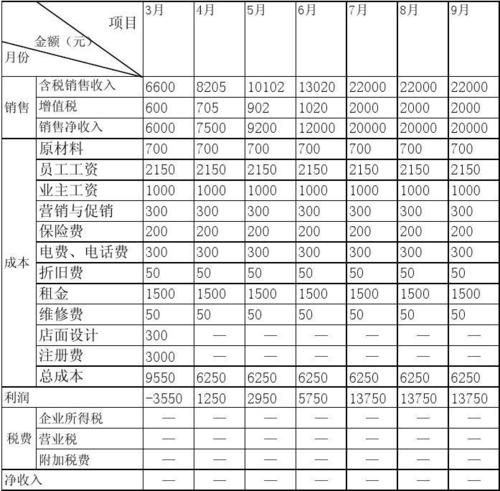 营销成本包括哪些 学类资讯