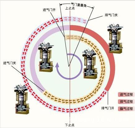 什么是发动机的配气相位？导致配气相位改变的原因有哪些？(发动机相位气门冲程排气) 汽修知识