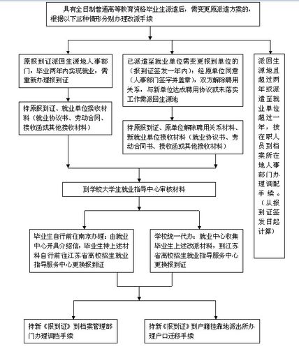 毕业生档案回原籍是什么流程 学类资讯