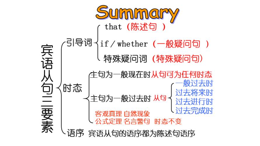 初中宾语从句的讲解 学类资讯