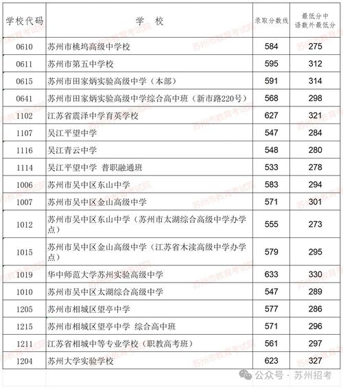 苏州中考录取分数线 学类资讯