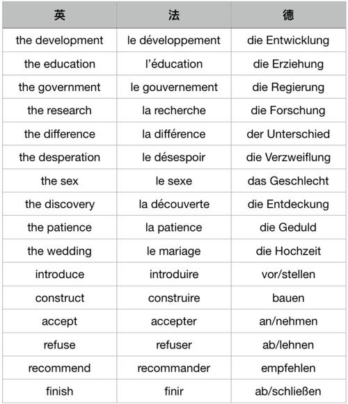 法语和德语哪个用处大 学类资讯