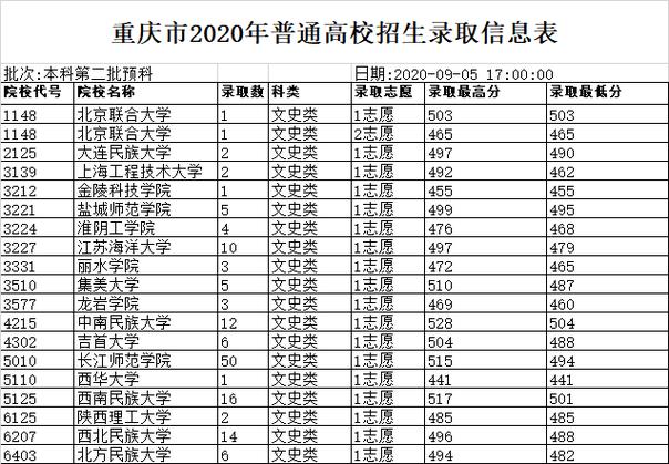 重庆二本院校哪些有预科 学类资讯