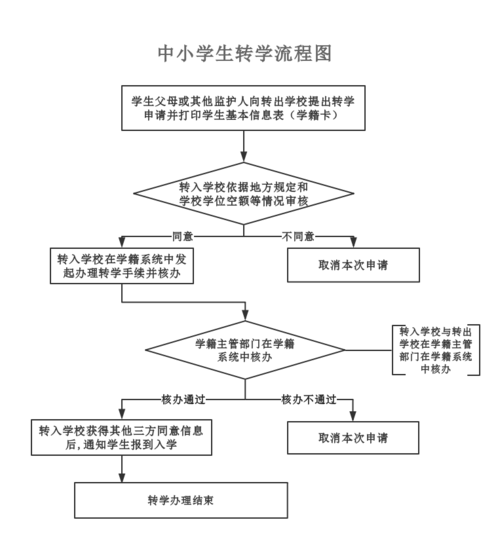 学籍怎么转到别的学校 学类资讯