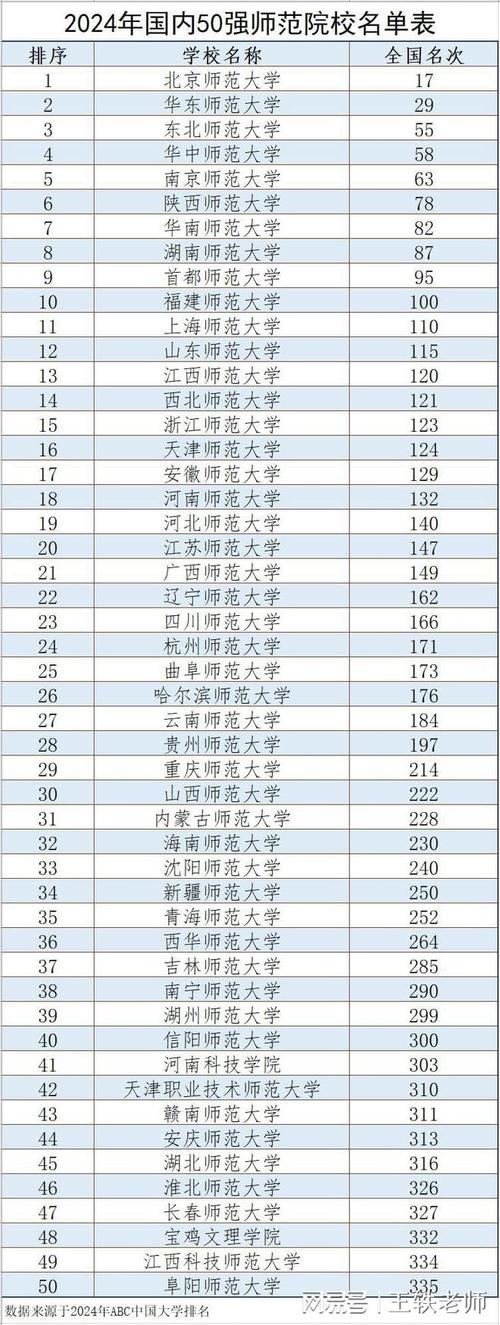 我国前50的师范大学有哪些 学类资讯