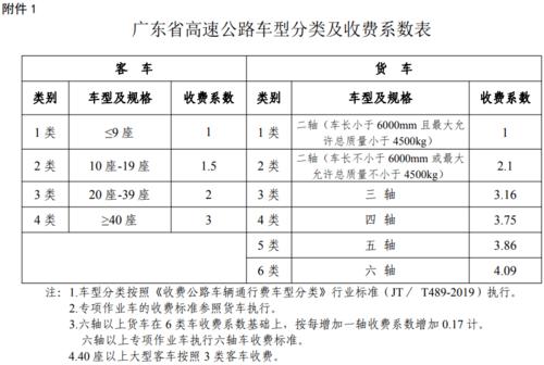 关注 | 全新高速公路收费标准来啦(收费标准高速公路货车客车收费) 汽修知识