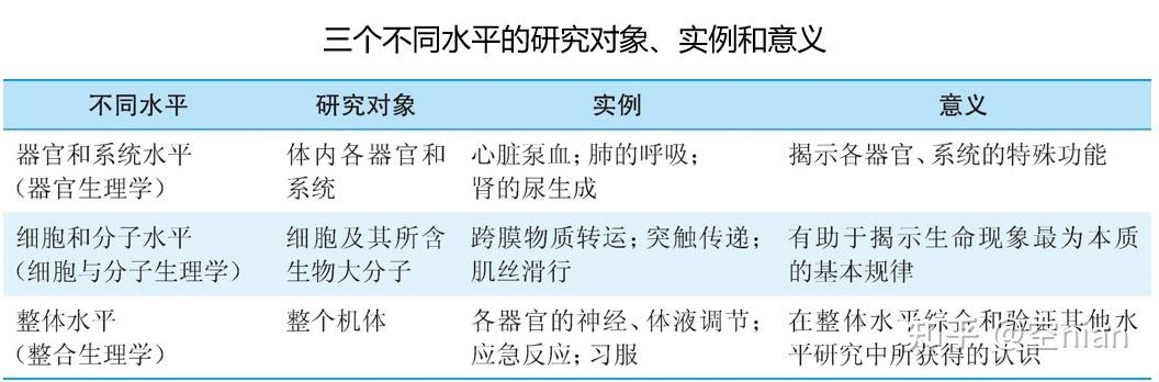 生理学主要从哪三个不同水平进行研究 学类资讯