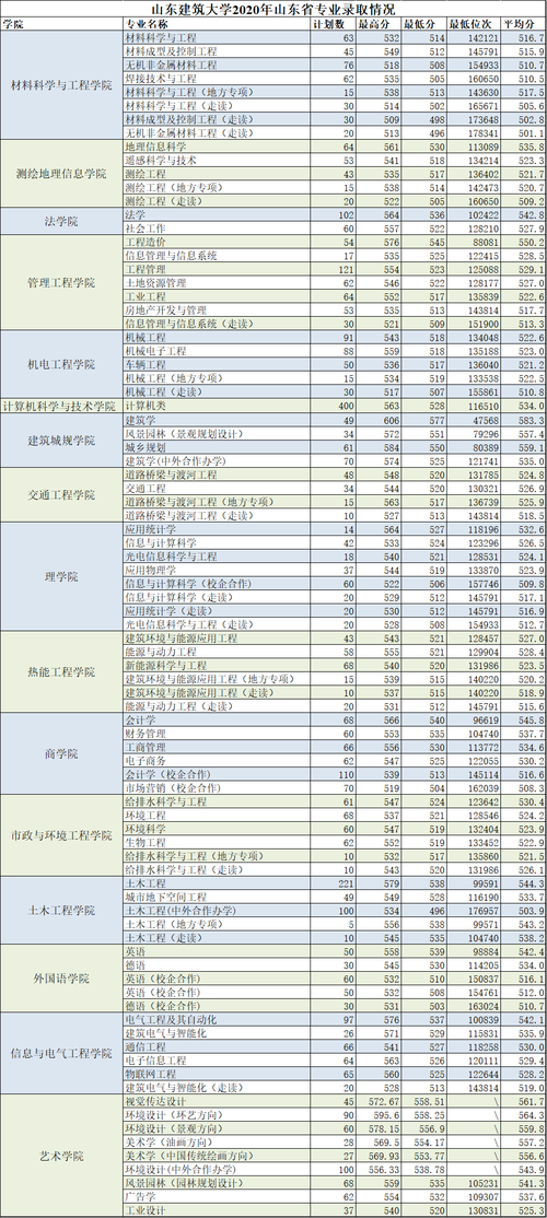 济南建筑大学属于几本 学类资讯