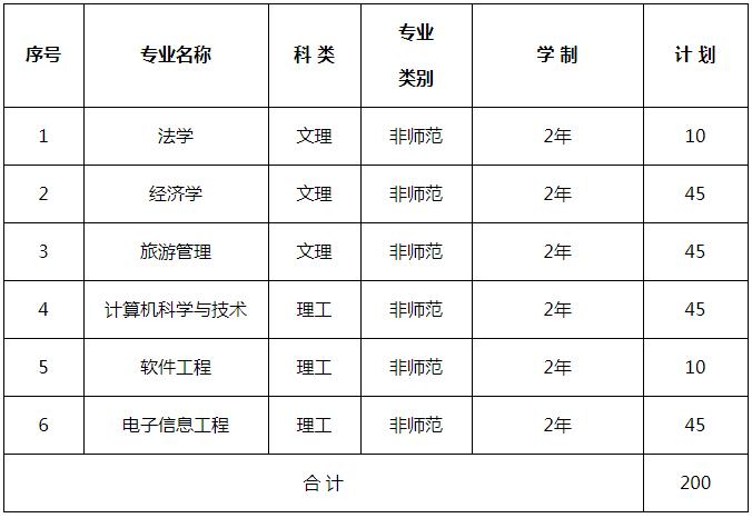 青海有哪些学校可以专升本 学类资讯