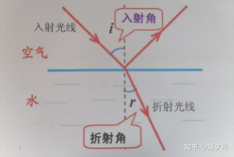 折射率是折射角比入射角吗 学类资讯