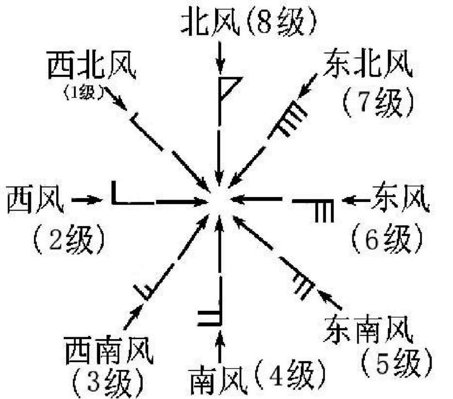 由北向南吹的风叫什么风 学类资讯