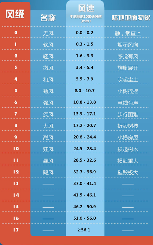 五到六级风有多大 学类资讯