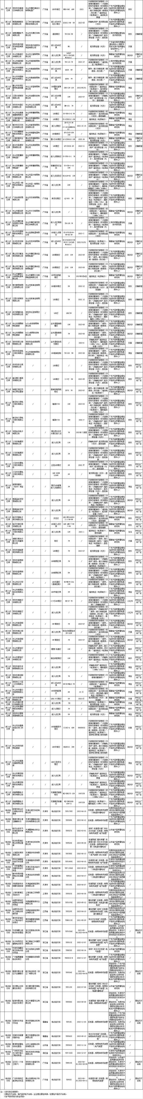 ​2023年烟花爆竹、羽绒服装等13种产品质量国家监督抽查情况通报(接线灯具质量检验研究院科技有限公司) 汽修知识