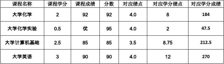 大学里面加权平均分怎么算 学类资讯