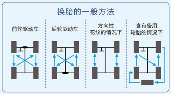 教你如何巧换轮胎(车轮轮胎螺母农用车车胎) 汽修知识