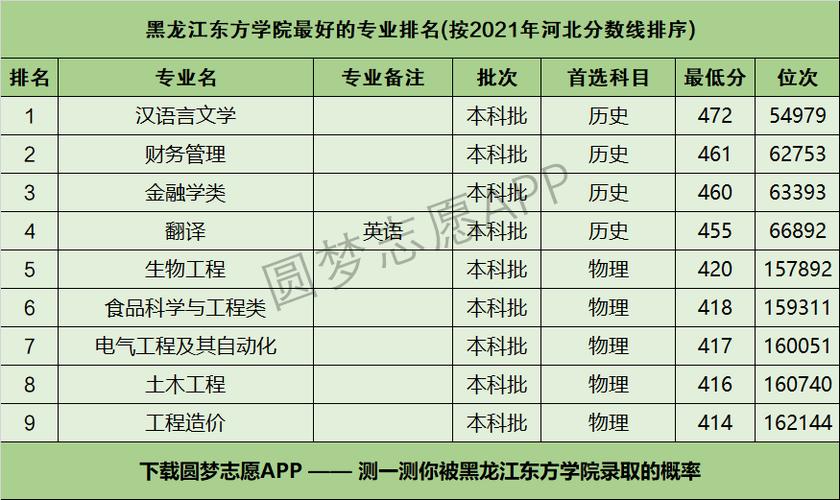 黑龙江东方学院有什么专业及什么专业好 学类资讯