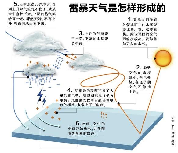 打雷闪电是怎么形成的 学类资讯