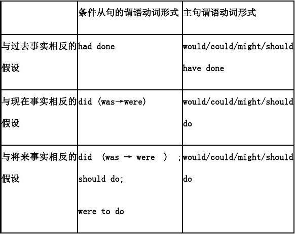 虚拟语气的用法 学类资讯