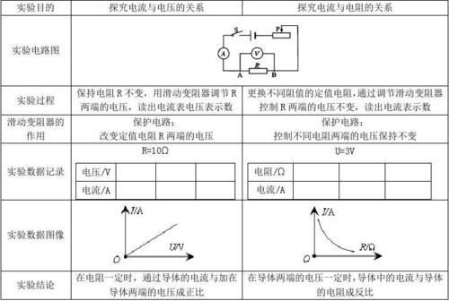 电流与电压和电阻的关系 学类资讯