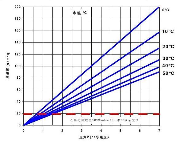 气体溶解度与温度的关系 学类资讯