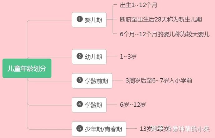 儿童是指几岁到几岁 学类资讯