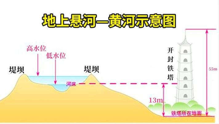 黄河地上河在哪个河段 学类资讯