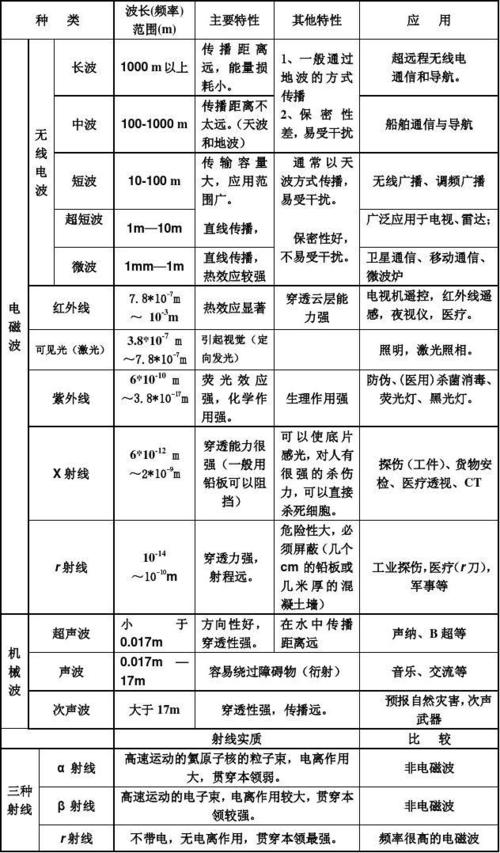 机械波和电磁波的区别是什么 学类资讯