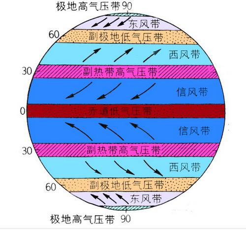 中纬度地区对应什么风带 学类资讯