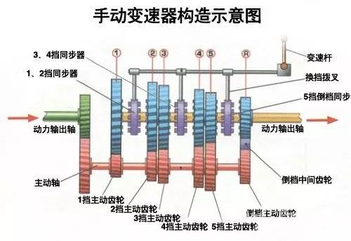 不能左右摆动，是怎么回事(换挡机构变速箱摆动回事) 汽修知识