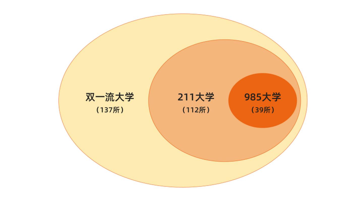 双一流与211的区别 学类资讯