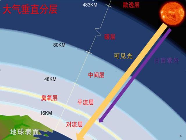 电离层在大气的哪一层 学类资讯