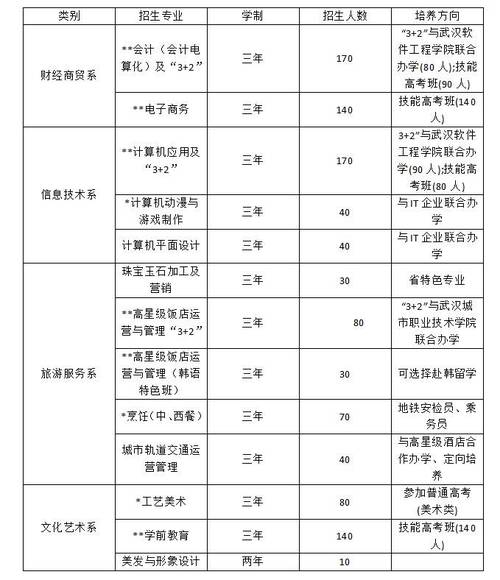 武汉市财贸学校有哪些专业 学类资讯