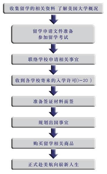 怎样去美国留学研究生 学类资讯