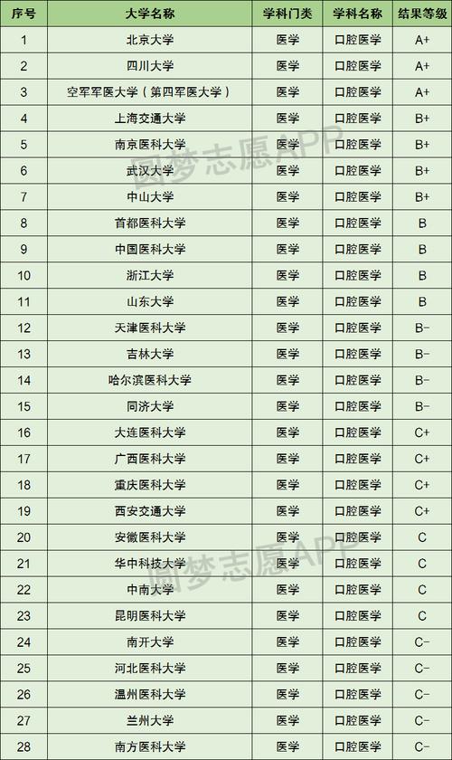 口腔大学有哪些学校 学类资讯