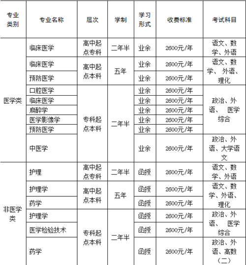 滨州医学院烟台校区有哪些专业 学类资讯