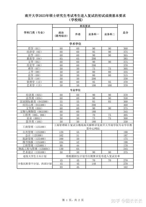 南开大学研究生分数线 学类资讯