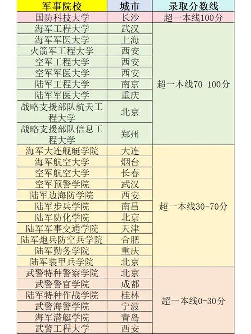 一本军校有哪几所大学 学类资讯