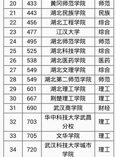 湖北省内二本师范大学有哪些 学类资讯