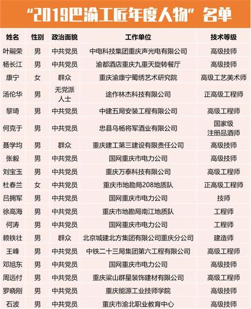 “2020巴渝工匠年度人物”名单公示(工匠公示总工会年度人物重庆晨报) 汽修知识