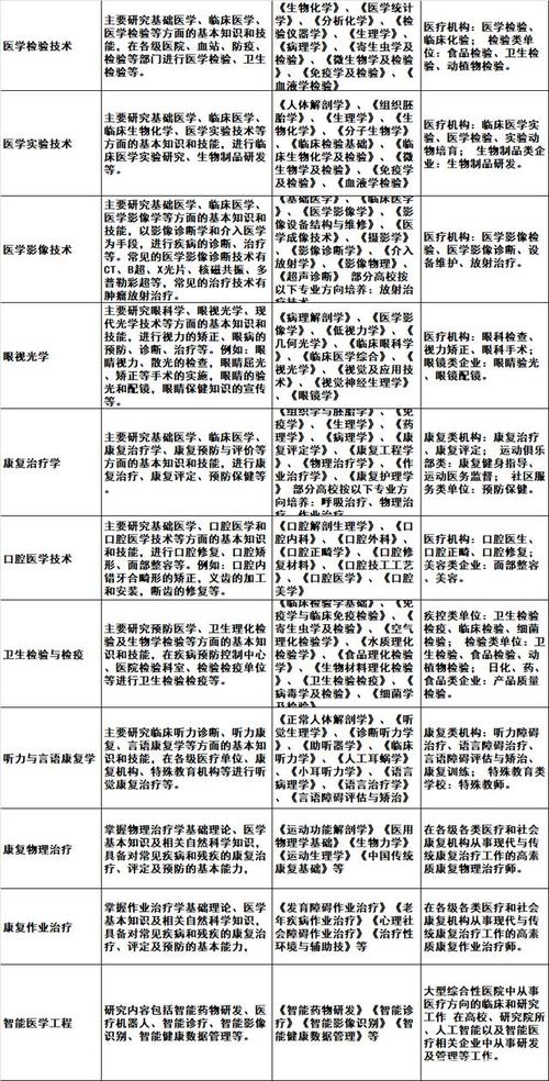 什么叫医学技术类 学类资讯